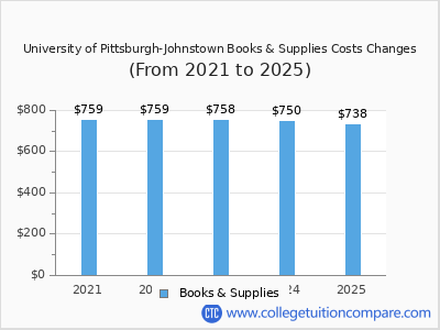University of Pittsburgh-Johnstown 2025 books & supplies cost chart