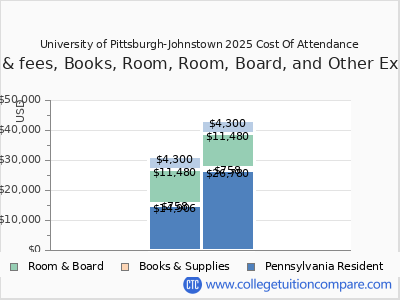 University of Pittsburgh-Johnstown 2025 COA (cost of attendance) chart
