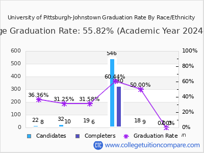 University of Pittsburgh-Johnstown graduation rate by race