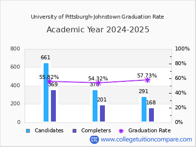 University of Pittsburgh-Johnstown graduation rate by gender