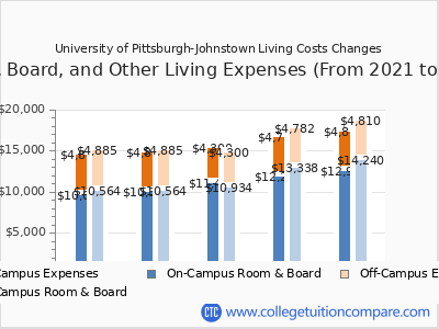 University of Pittsburgh-Johnstown 2025 room & board cost chart