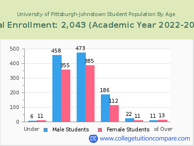 University of Pittsburgh-Johnstown 2023 Student Population by Age chart
