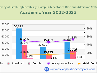 University of Pittsburgh-Pittsburgh Campus 2023 Acceptance Rate By Gender chart