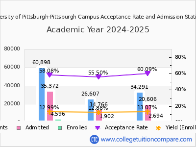 University of Pittsburgh-Pittsburgh Campus 2025 Acceptance Rate By Gender chart