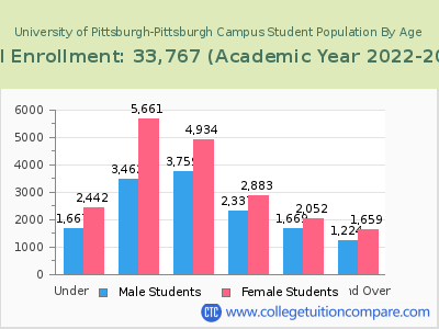 University of Pittsburgh-Pittsburgh Campus 2023 Student Population by Age chart