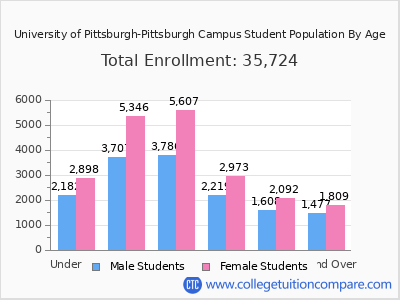 University of Pittsburgh-Pittsburgh Campus 2025 Student Population by Age chart