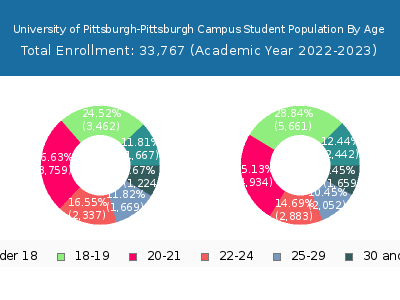University of Pittsburgh-Pittsburgh Campus 2023 Student Population Age Diversity Pie chart