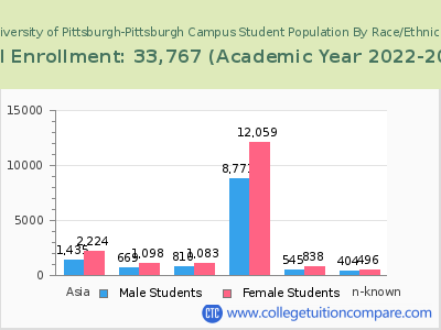 University of Pittsburgh-Pittsburgh Campus 2023 Student Population by Gender and Race chart