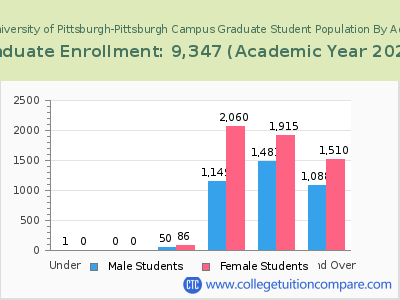 University of Pittsburgh-Pittsburgh Campus 2023 Graduate Enrollment by Age chart