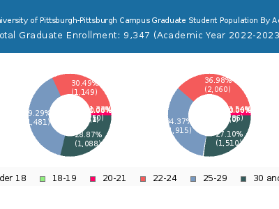 University of Pittsburgh-Pittsburgh Campus 2023 Graduate Enrollment Age Diversity Pie chart
