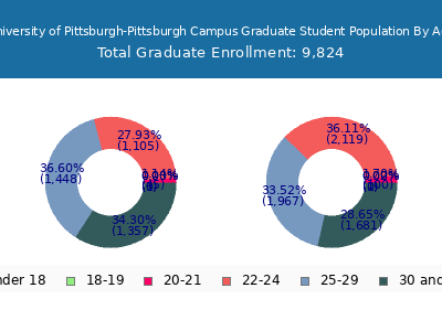 University of Pittsburgh-Pittsburgh Campus 2025 Graduate Enrollment Age Diversity Pie chart