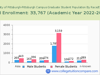 University of Pittsburgh-Pittsburgh Campus 2023 Graduate Enrollment by Gender and Race chart