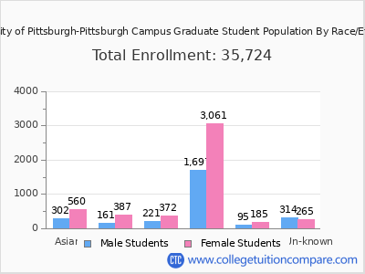 University of Pittsburgh-Pittsburgh Campus 2025 Graduate Enrollment by Gender and Race chart