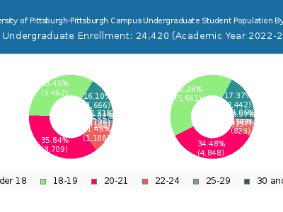 University of Pittsburgh-Pittsburgh Campus 2023 Undergraduate Enrollment Age Diversity Pie chart