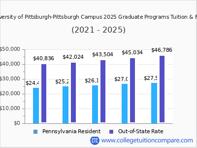 University of Pittsburgh-Pittsburgh Campus 2025 graduate tuition chart