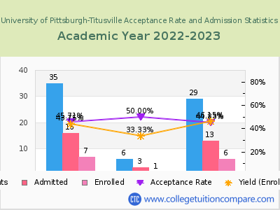 University of Pittsburgh-Titusville 2023 Acceptance Rate By Gender chart