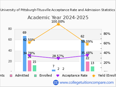 University of Pittsburgh-Titusville 2025 Acceptance Rate By Gender chart