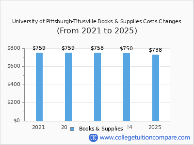 University of Pittsburgh-Titusville 2025 books & supplies cost chart