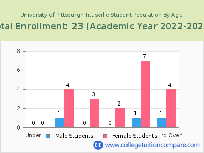 University of Pittsburgh-Titusville 2023 Student Population by Age chart