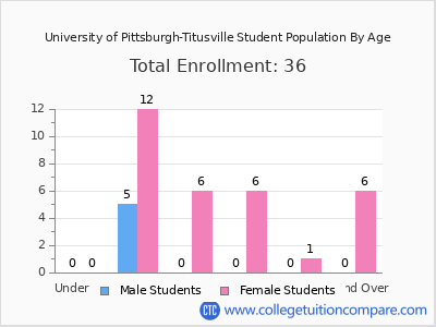 University of Pittsburgh-Titusville 2025 Student Population by Age chart