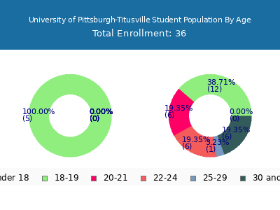 University of Pittsburgh-Titusville 2025 Student Population Age Diversity Pie chart