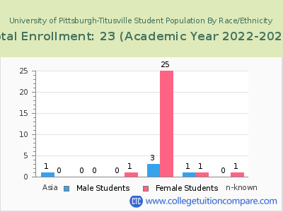 University of Pittsburgh-Titusville 2023 Student Population by Gender and Race chart