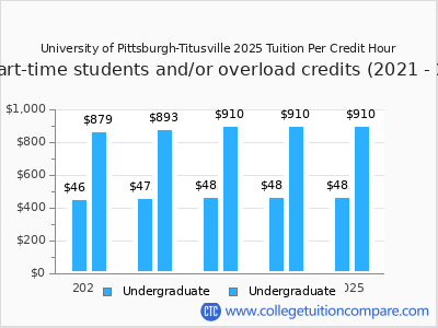 University of Pittsburgh-Titusville 2025 cost per credit hour chart