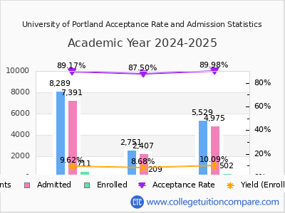 University of Portland 2025 Acceptance Rate By Gender chart