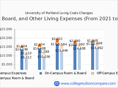 University of Portland 2025 room & board cost chart