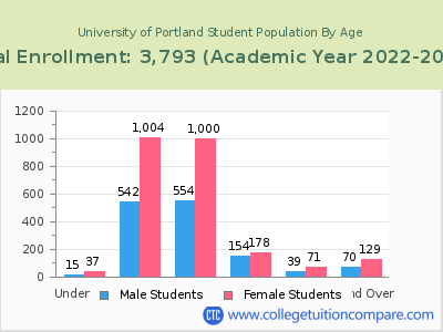 University of Portland 2023 Student Population by Age chart
