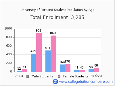 University of Portland 2025 Student Population by Age chart