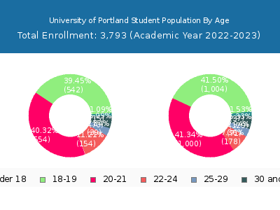 University of Portland 2023 Student Population Age Diversity Pie chart