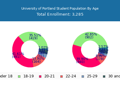 University of Portland 2025 Student Population Age Diversity Pie chart