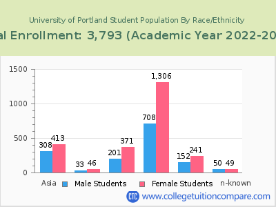 University of Portland 2023 Student Population by Gender and Race chart