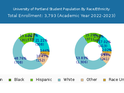 University of Portland 2023 Student Population by Gender and Race chart