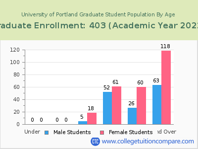 University of Portland 2023 Graduate Enrollment by Age chart