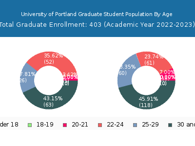 University of Portland 2023 Graduate Enrollment Age Diversity Pie chart