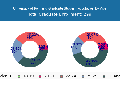 University of Portland 2025 Graduate Enrollment Age Diversity Pie chart