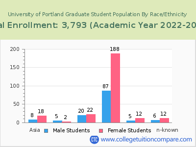 University of Portland 2023 Graduate Enrollment by Gender and Race chart