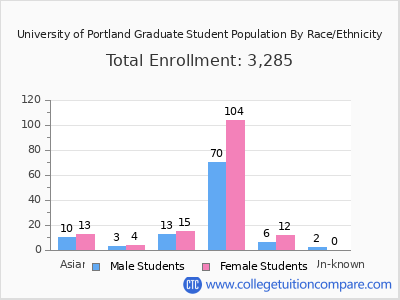 University of Portland 2025 Graduate Enrollment by Gender and Race chart