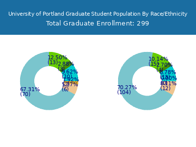 University of Portland 2025 Graduate Enrollment by Gender and Race chart