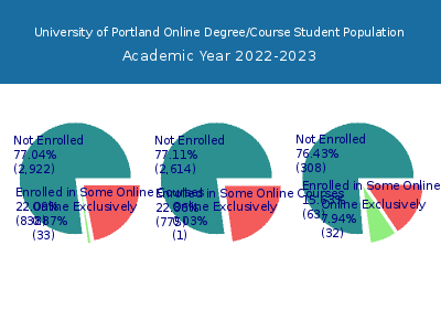 University of Portland 2023 Online Student Population chart