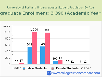 University of Portland 2023 Undergraduate Enrollment by Age chart