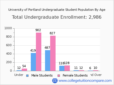 University of Portland 2025 Undergraduate Enrollment by Age chart