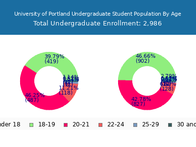 University of Portland 2025 Undergraduate Enrollment Age Diversity Pie chart