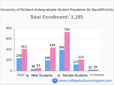 University of Portland 2025 Undergraduate Enrollment by Gender and Race chart