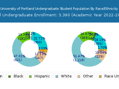 University of Portland 2023 Undergraduate Enrollment by Gender and Race chart