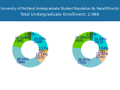 University of Portland 2025 Undergraduate Enrollment by Gender and Race chart