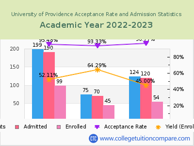 University of Providence 2023 Acceptance Rate By Gender chart