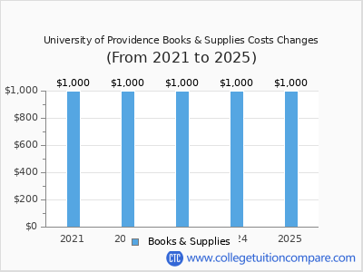 University of Providence 2025 books & supplies cost chart